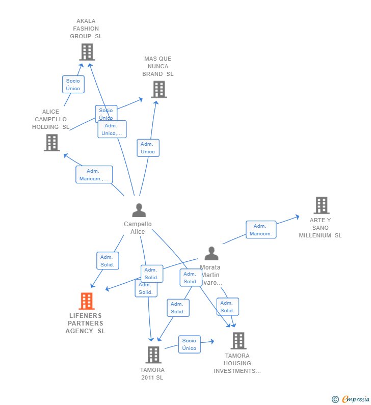 Vinculaciones societarias de LIFENERS PARTNERS AGENCY SL