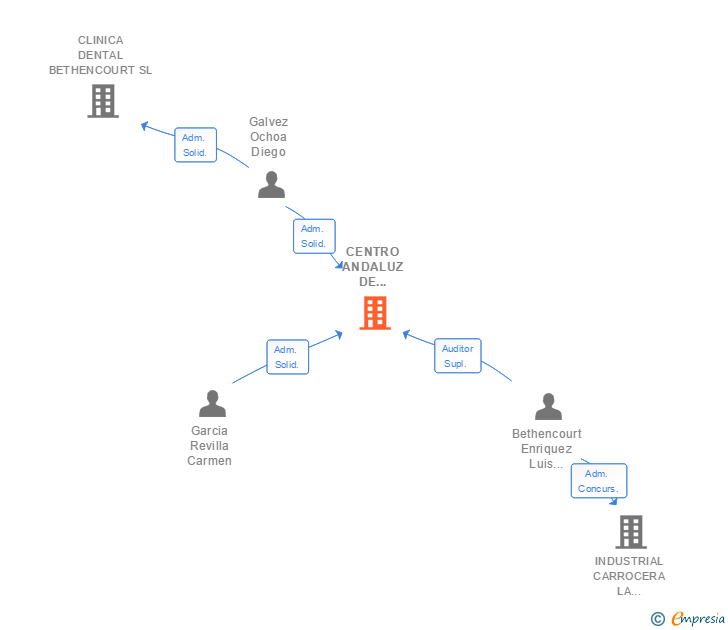 Vinculaciones societarias de CENTRO ANDALUZ DE ESTUDIOS EMPRESARIALES SA