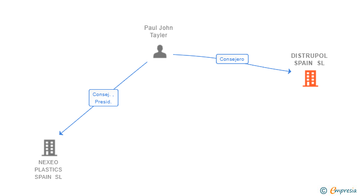 Vinculaciones societarias de DISTRUPOL SPAIN SL