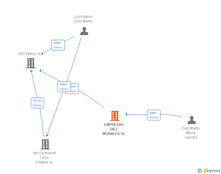 Vinculaciones societarias de EMPRESAS DIEZ MORALES SL