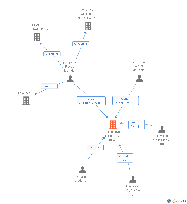 Vinculaciones societarias de SOCIEDAD EUROPEA DE COOPERACION FARMACEUTICA SA