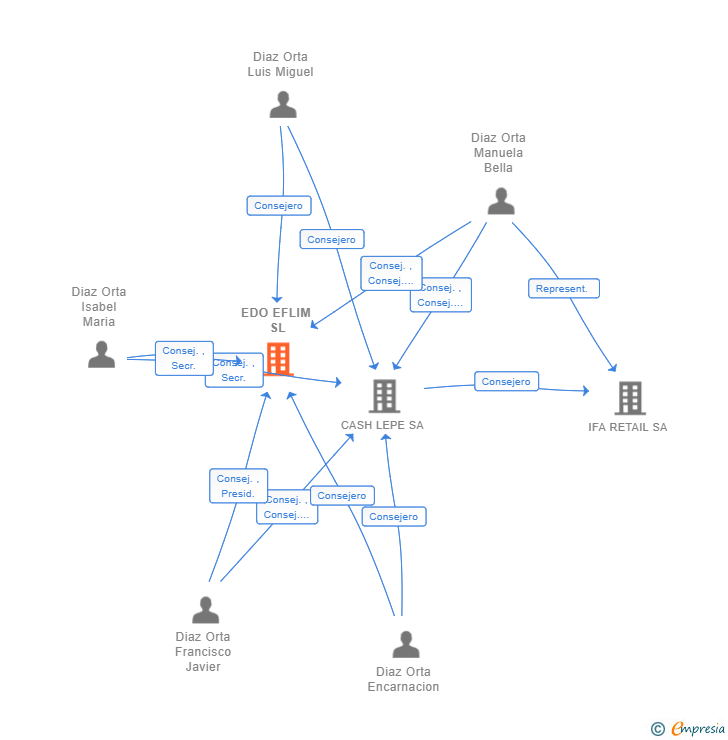 Vinculaciones societarias de EDO EFLIM SL
