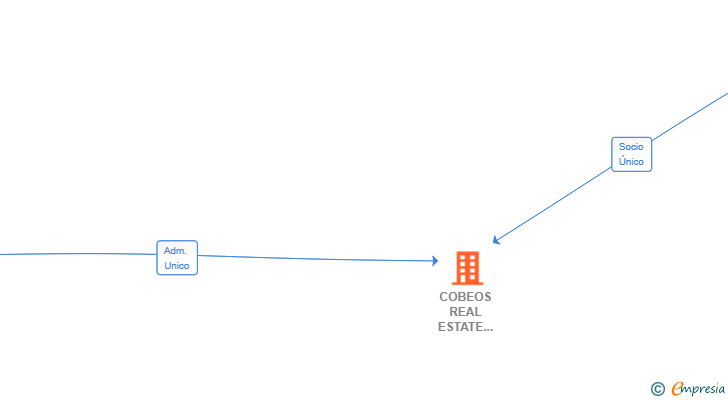 Vinculaciones societarias de COBEOS REAL ESTATE 2024 SL