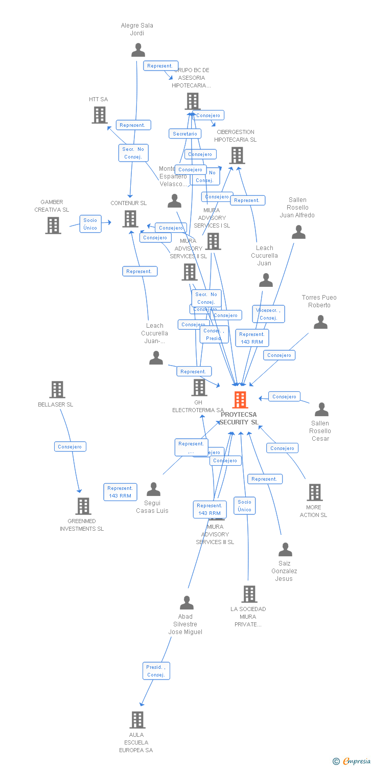 Vinculaciones societarias de PROYTECSA SECURITY SL
