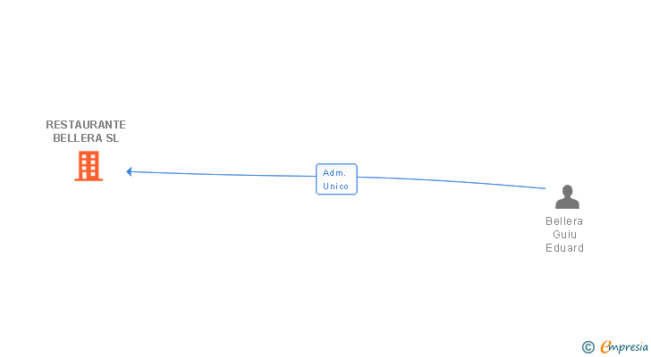 Vinculaciones societarias de RESTAURANTE BELLERA SL