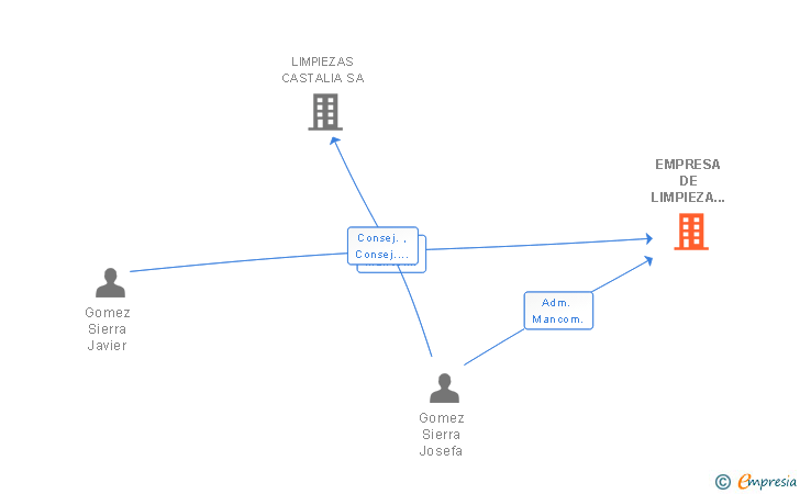 Vinculaciones societarias de EMPRESA DE LIMPIEZA LA FE SA