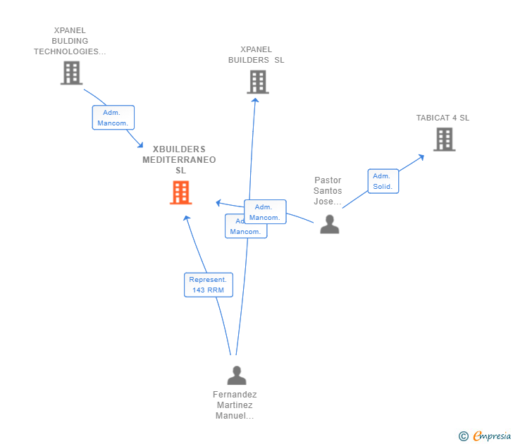 Vinculaciones societarias de XBUILDERS MEDITERRANEO SL