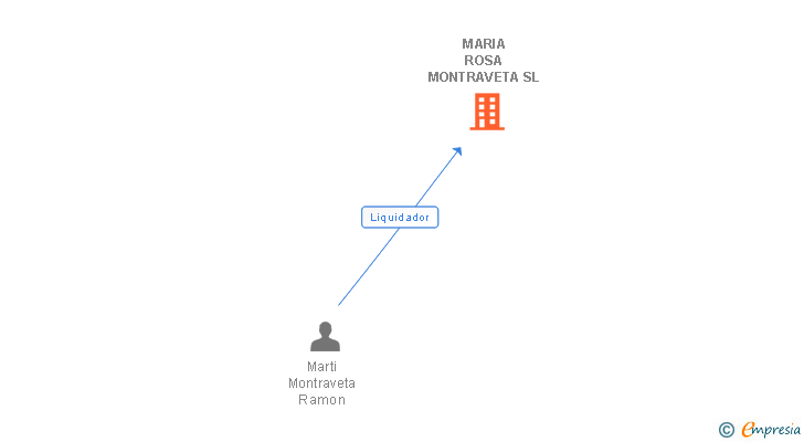Vinculaciones societarias de MARIA ROSA MONTRAVETA SL (EXTINGUIDA)