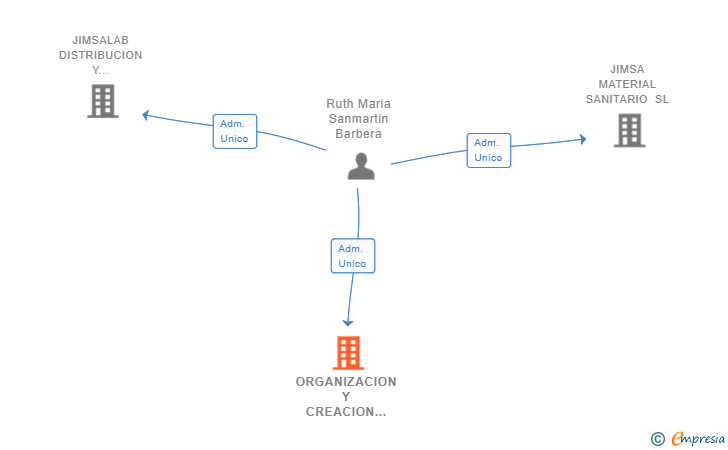 Vinculaciones societarias de ORGANIZACION Y CREACION DE EVENTOS CALAYR SL