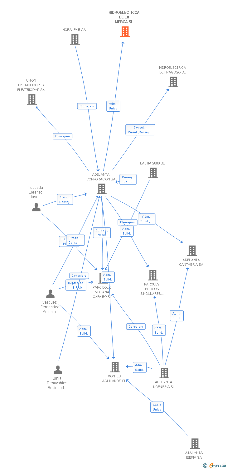 Vinculaciones societarias de HIDROELECTRICA DE LA MERCA SL