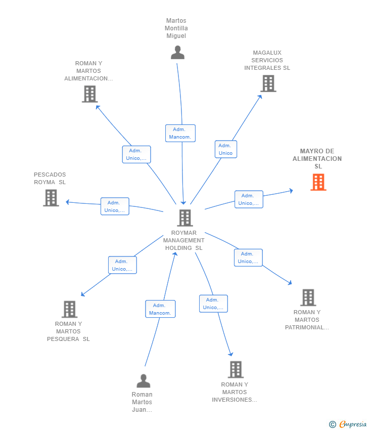 Vinculaciones societarias de MAYRO DE ALIMENTACION SL