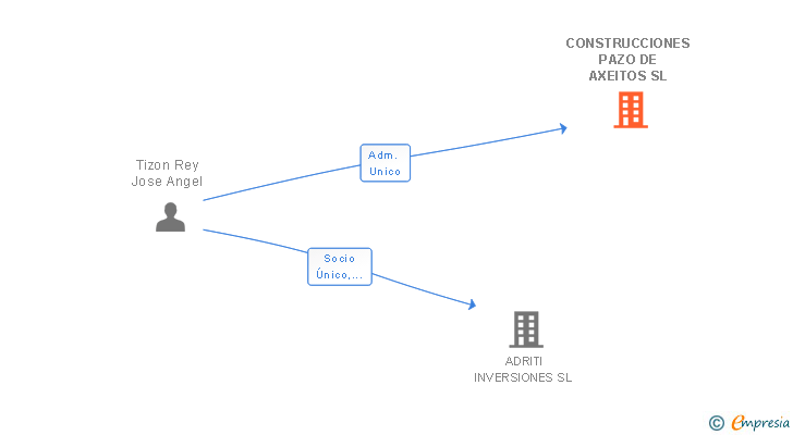 Vinculaciones societarias de CONSTRUCCIONES PAZO DE AXEITOS SL