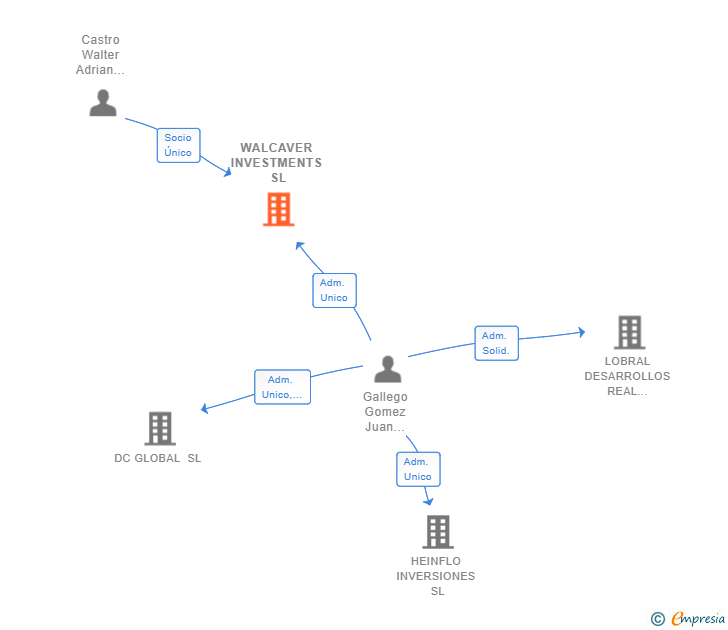 Vinculaciones societarias de WALCAVER INVESTMENTS SL