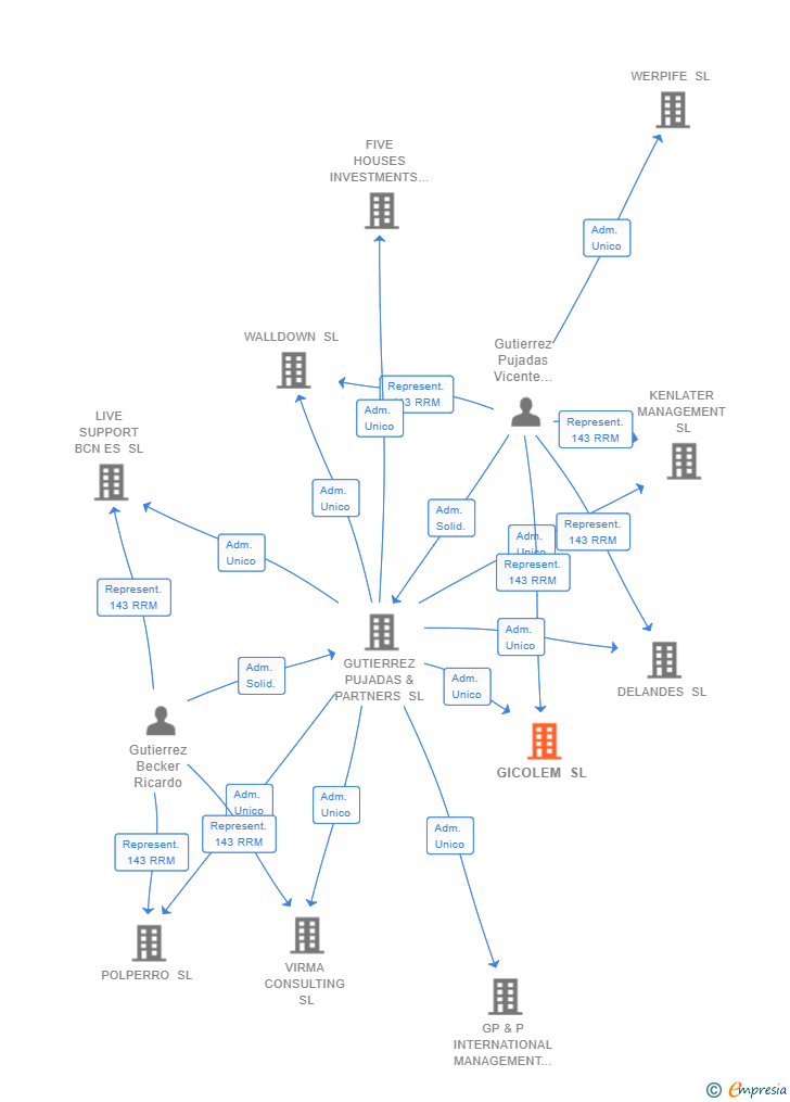 Vinculaciones societarias de GICOLEM SL (EXTINGUIDA)
