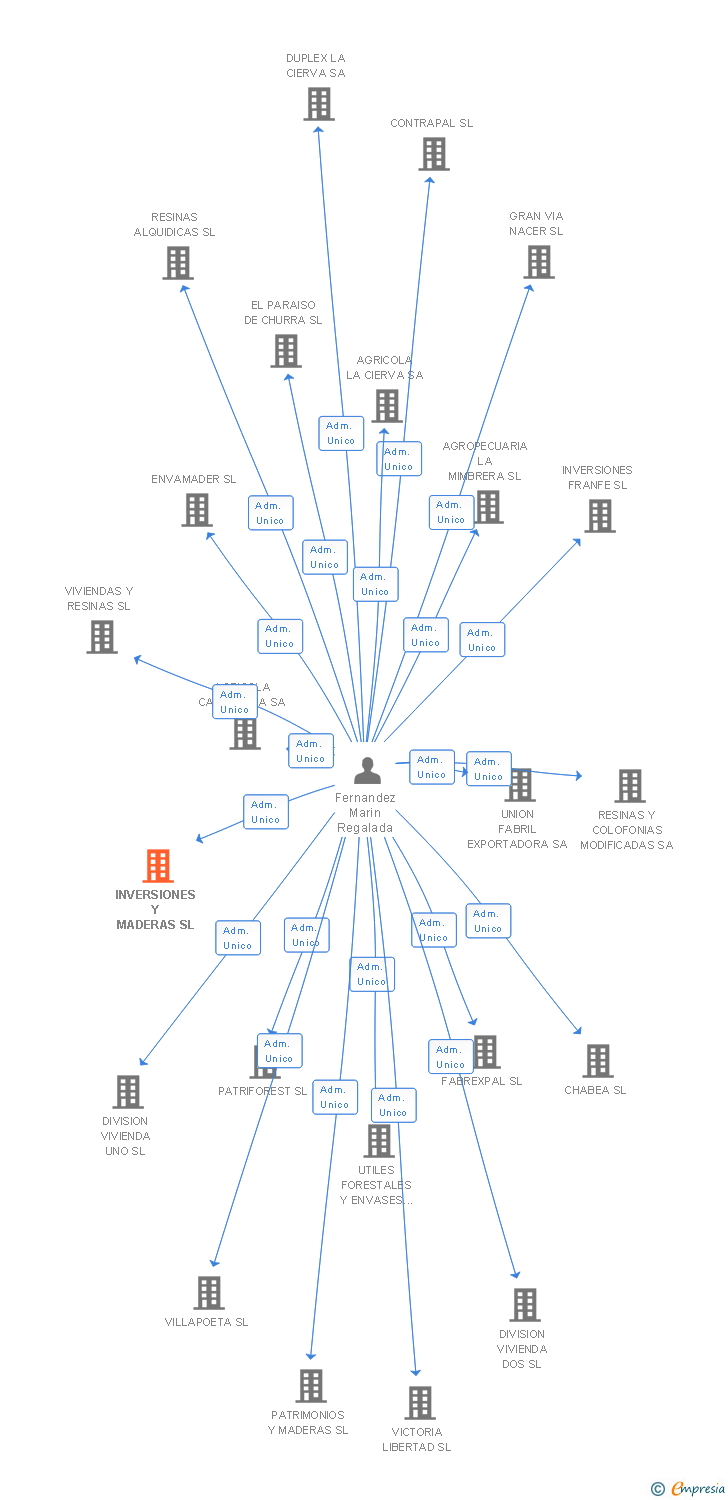 Vinculaciones societarias de INVERSIONES Y MADERAS SL (EXTINGUIDA)