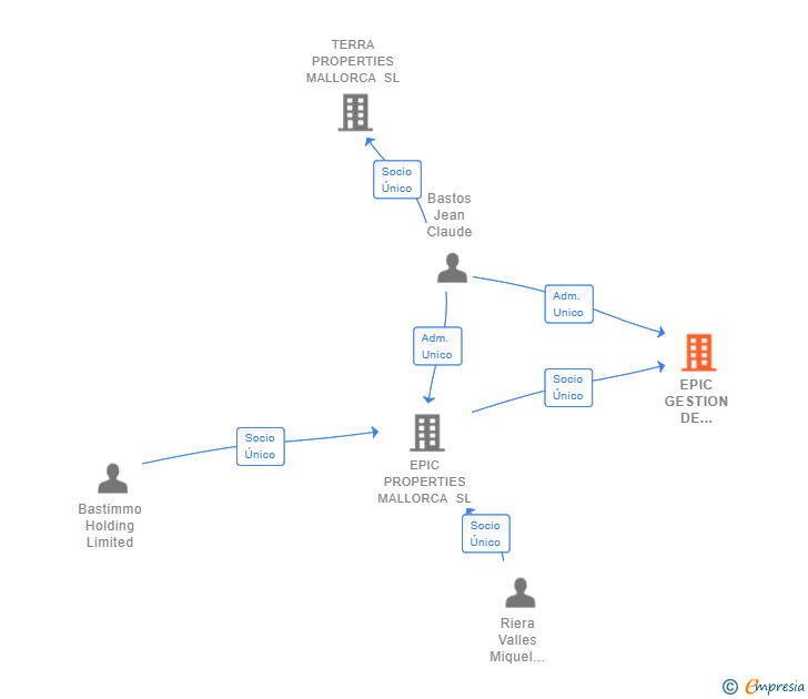 Vinculaciones societarias de EPIC GESTION DE PROPIEDADES SL