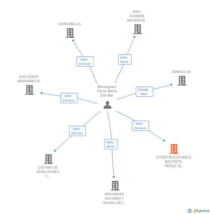 Vinculaciones societarias de CONSTRUCCIONES BAUTISTA PEREZ SL