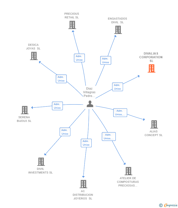 Vinculaciones societarias de DIVALIAS CORPORATION SL