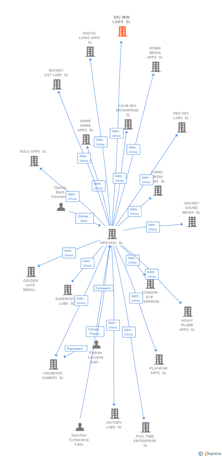 Vinculaciones societarias de BIG WIN LABS SL