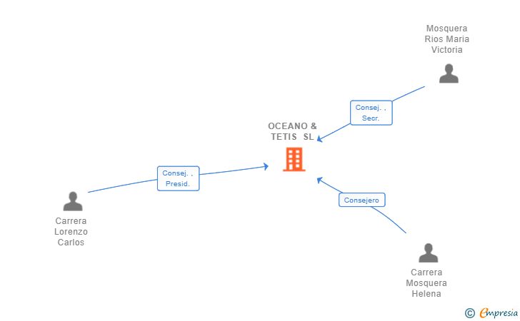 Vinculaciones societarias de OCEANO & TETIS SL