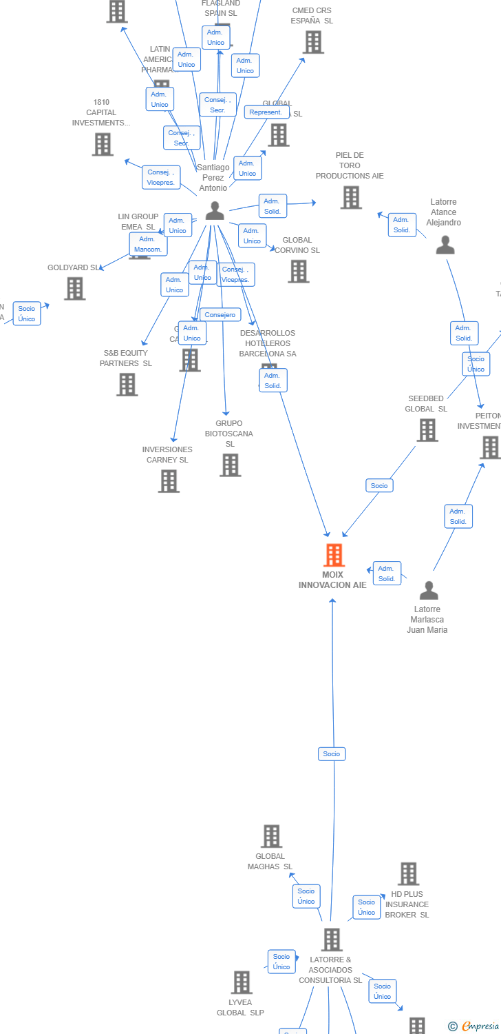 Vinculaciones societarias de MOIX INNOVACION AIE