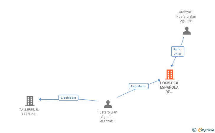 Vinculaciones societarias de LOGISTICA ESPAÑOLA DE VEHICULOS SL