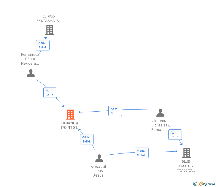 Vinculaciones societarias de CABAÑITA POINT SL