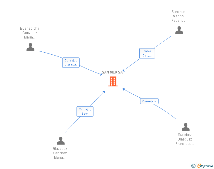 Vinculaciones societarias de SAN MER SA