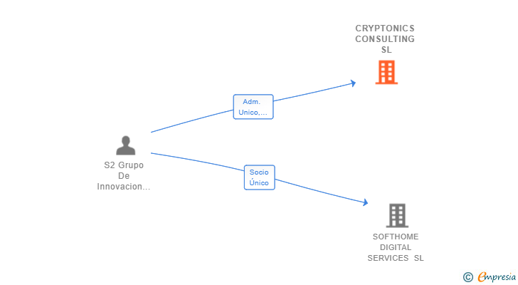 Vinculaciones societarias de CRYPTONICS CONSULTING SL