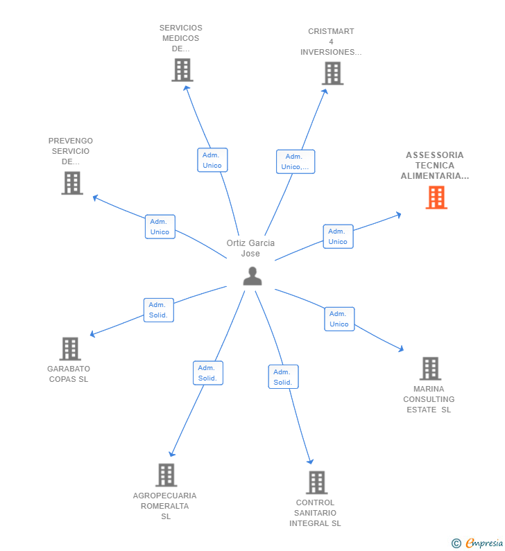 Vinculaciones societarias de ASSESSORIA TECNICA ALIMENTARIA SL