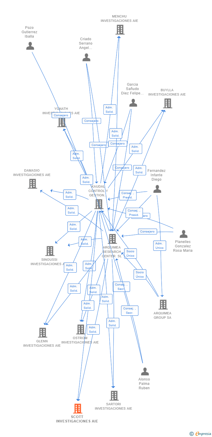 Vinculaciones societarias de SCOTT INVESTIGACIONES AIE