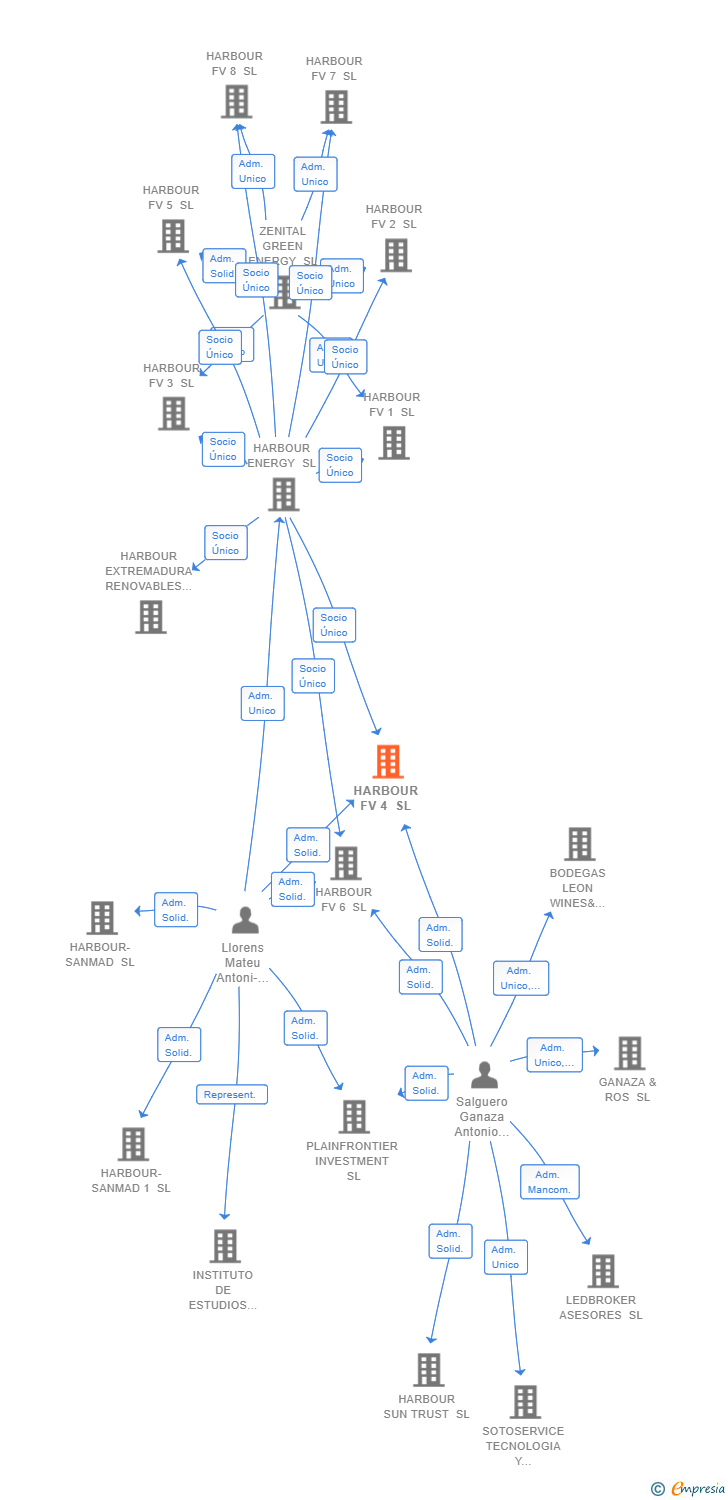 Vinculaciones societarias de HARBOUR FV 4 SL