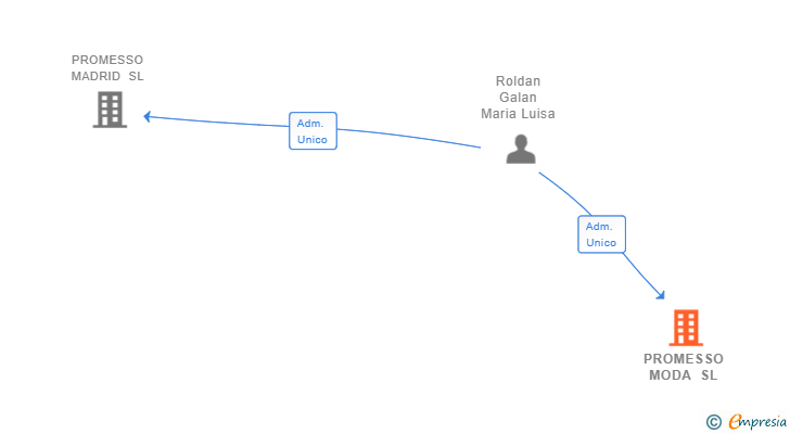 Vinculaciones societarias de PROMESSO MODA SL