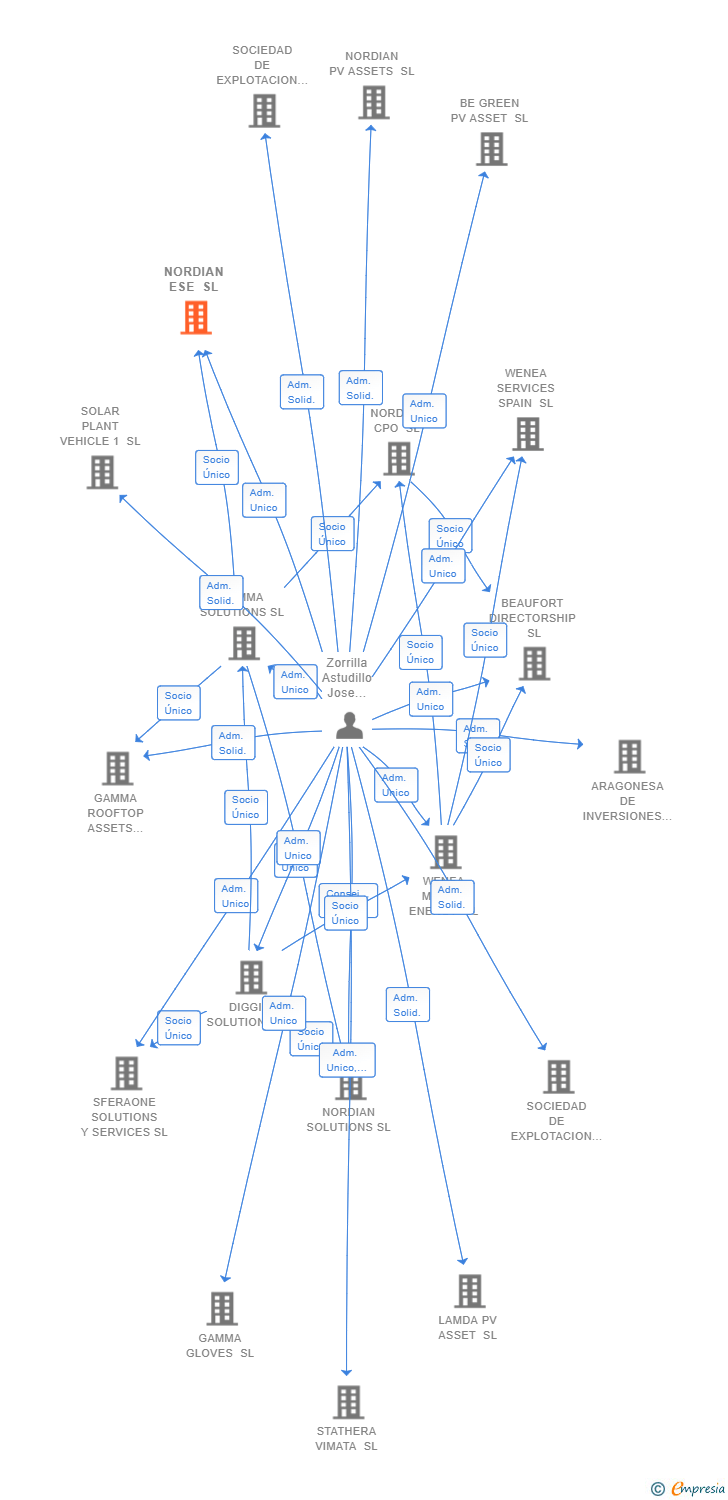 Vinculaciones societarias de NORDIAN ESE SL