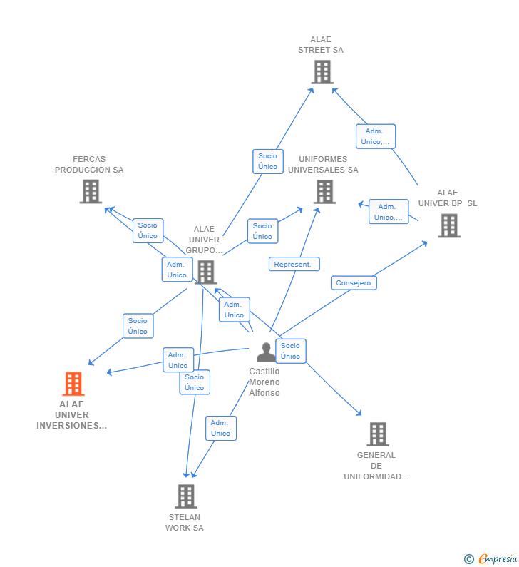 Vinculaciones societarias de ALAE UNIVER INVERSIONES SL