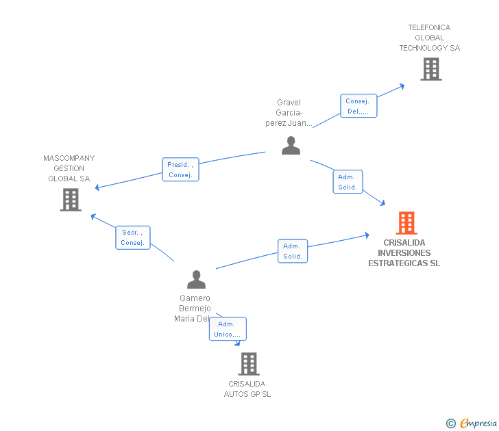 Vinculaciones societarias de CRISALIDA INVERSIONES ESTRATEGICAS SL