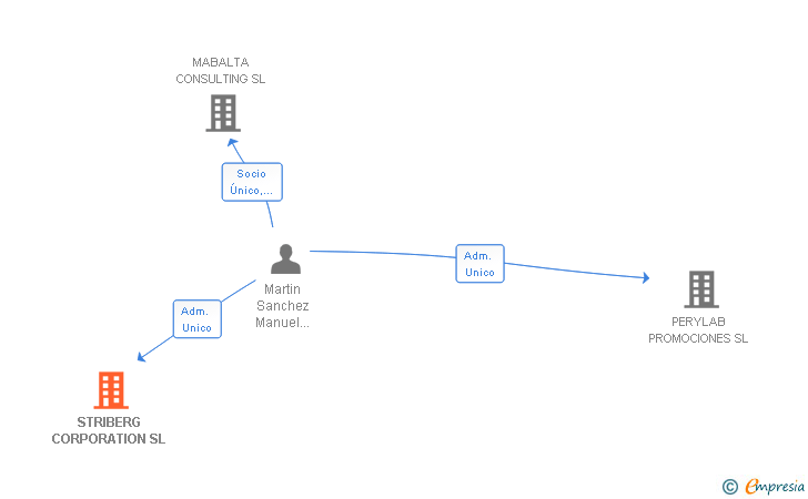 Vinculaciones societarias de STRIBERG CORPORATION SL