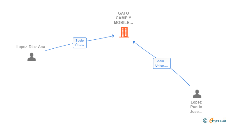 Vinculaciones societarias de GATO CAMP Y MOBILE HOME SL