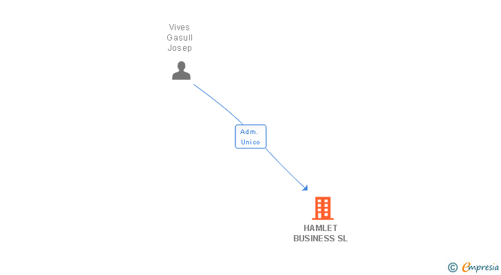 Vinculaciones societarias de HAMLET BUSINESS SL
