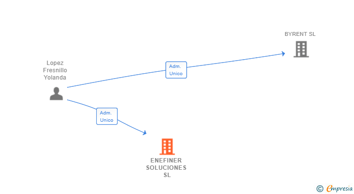 Vinculaciones societarias de ENEFINER SOLUCIONES SL