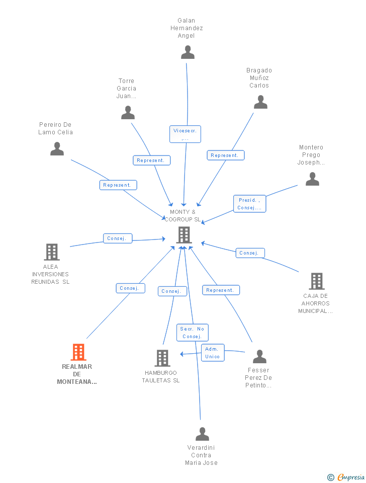 Vinculaciones societarias de REALMAR DE MONTEANA SL