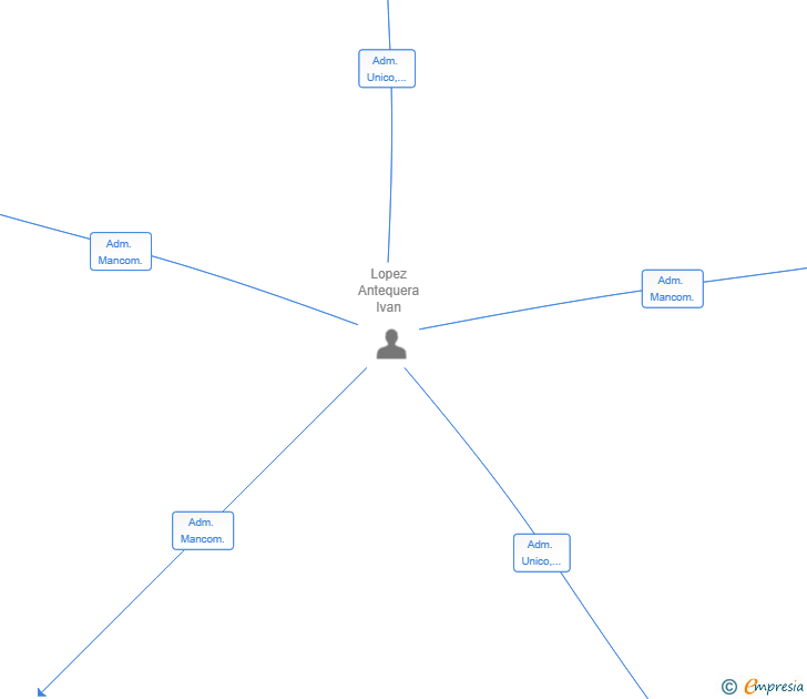 Vinculaciones societarias de CARBONE GRILL SL