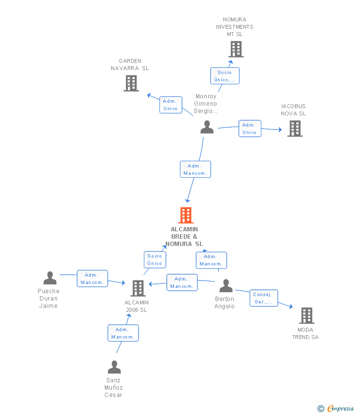 Vinculaciones societarias de ALCAMIN BREDE & NOMURA SL (EXTINGUIDA)