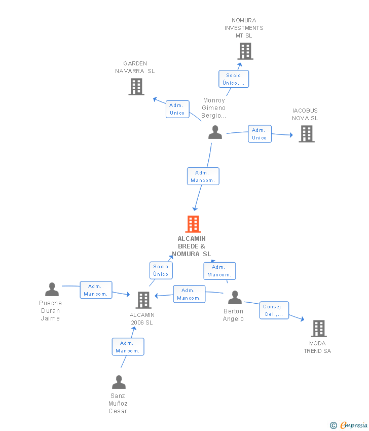 Vinculaciones societarias de ALCAMIN BREDE & NOMURA SL