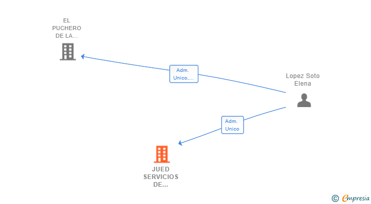 Vinculaciones societarias de JUED SERVICIOS DE LIMPIEZA SL