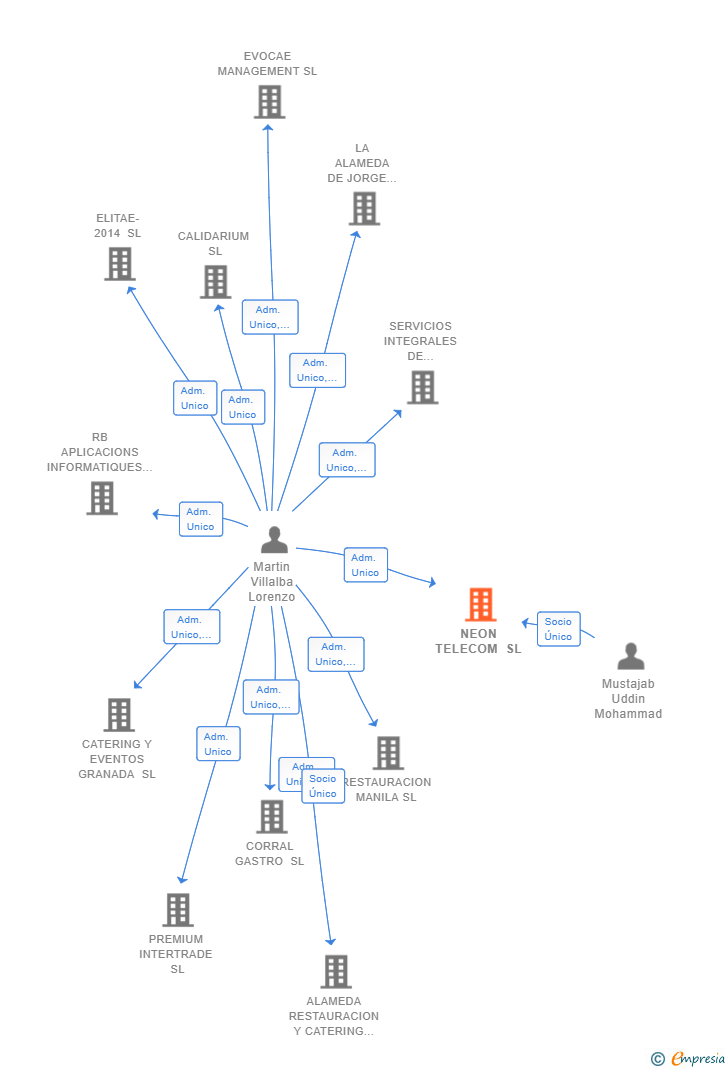 Vinculaciones societarias de NEON TELECOM SL