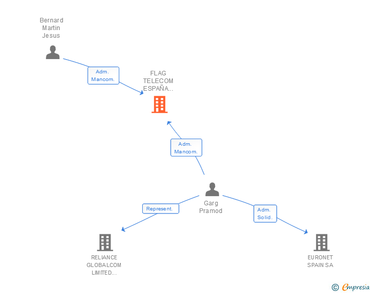 Vinculaciones societarias de FLAG TELECOM ESPAÑA NETWORK SA