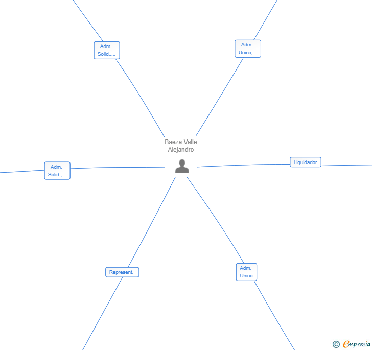 Vinculaciones societarias de ABV ENTERPRISE SL