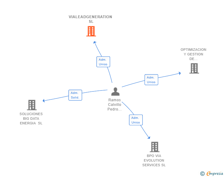 Vinculaciones societarias de VIALEADGENERATION SL