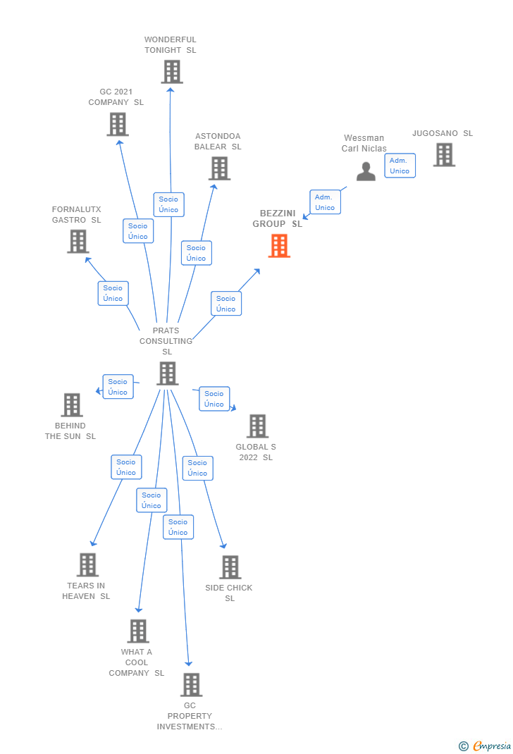 Vinculaciones societarias de BEZZINI GROUP SL